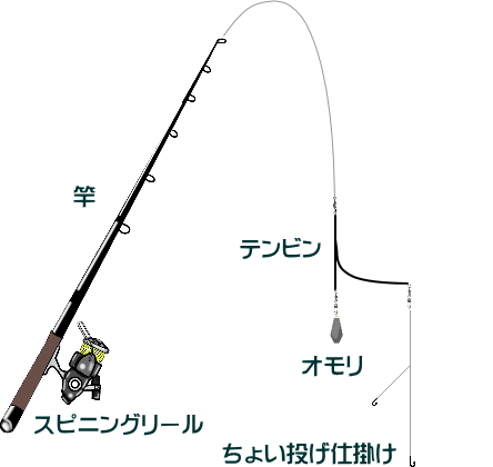 キス釣りのちょい投げ仕掛け